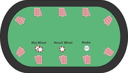 Luật chơi poker ở các vòng chia